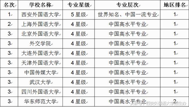 翻译专业院校排行榜,北京大学翻译专业排名