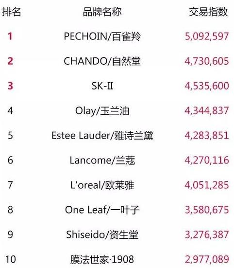 天猫双11最终top榜单,2018淘宝天猫双11数据