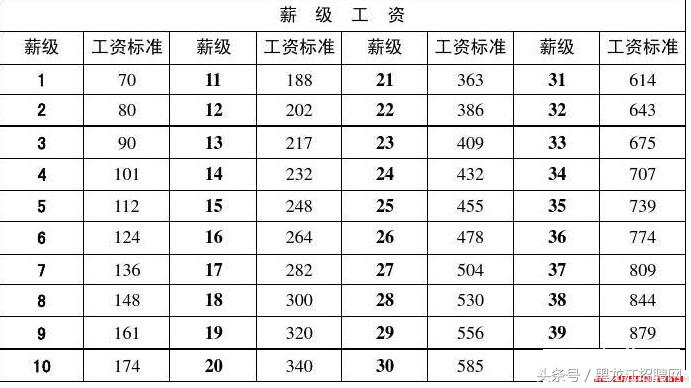 事业单位技师工资标准表,事业单位工资标准表教师
