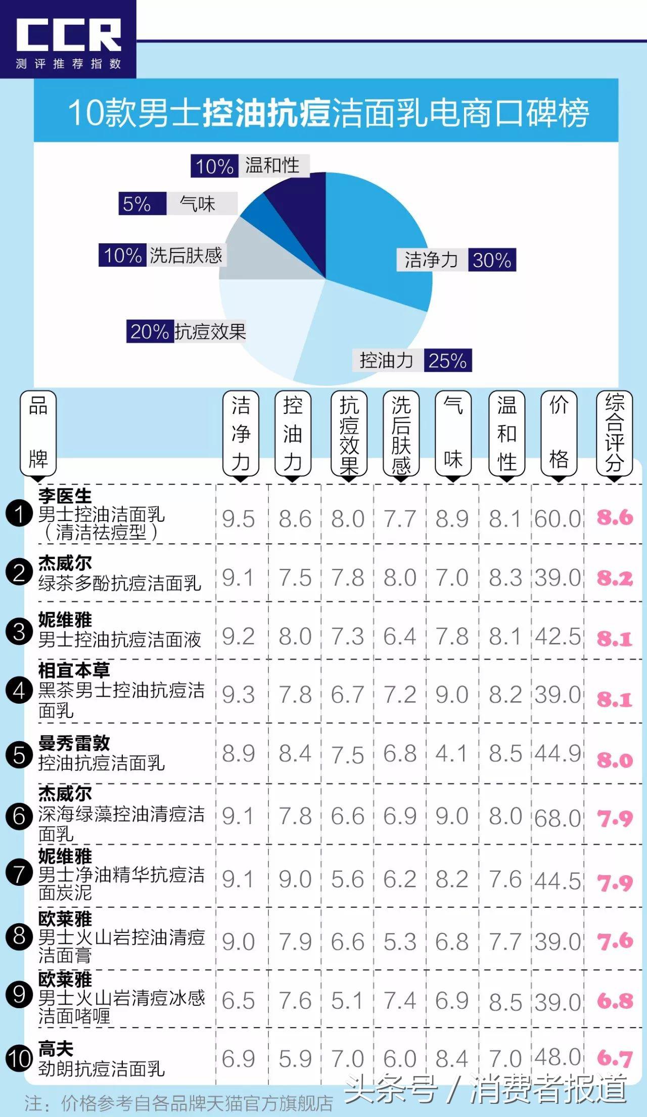 男士用哪款洁面乳控油美白最好,男士控油洗面乳排行榜最新款推荐