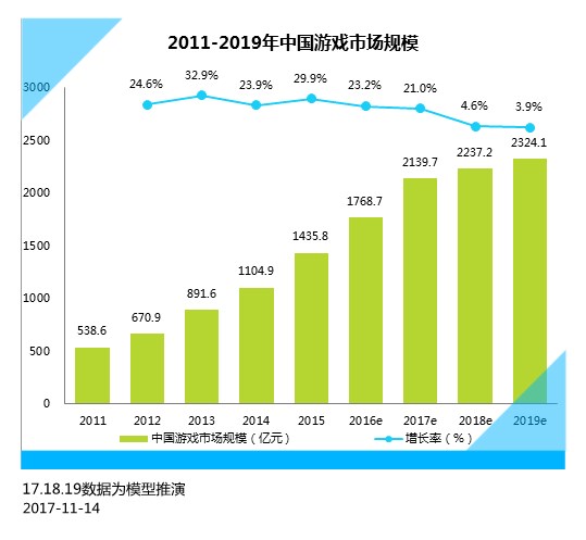 一款游戏耗资几十亿,一款游戏运营成本是多少