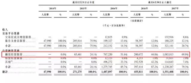 腾讯“干儿子”易鑫集团今日上市开盘大涨30%巨头布局汽车金融