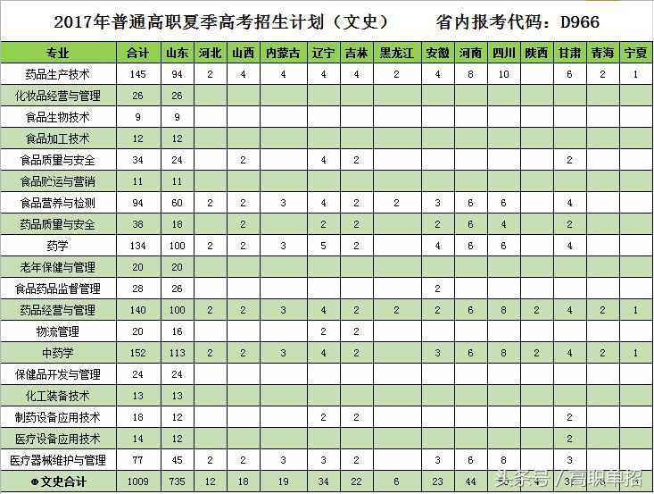 山东药品食品职业学院搬校,山东药品食品职业学院人才