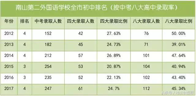 重点中学：南山二外、南外、南实、育才二中、石厦全解析