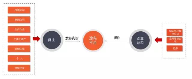 途鸟运力有单吗,途鸟运力可靠不