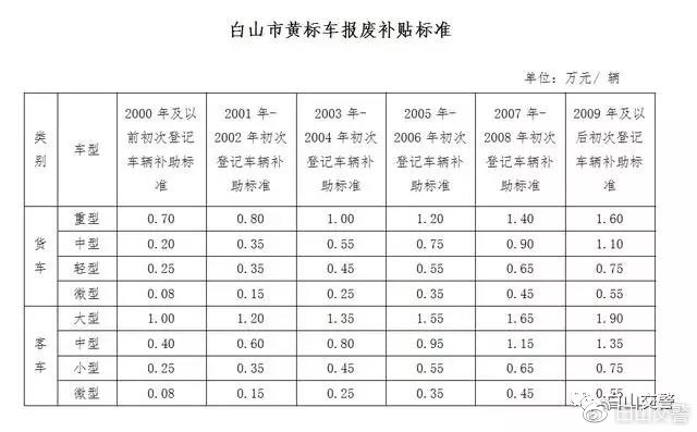 白山市黄标车报废,黄标车淘汰治理工作会议