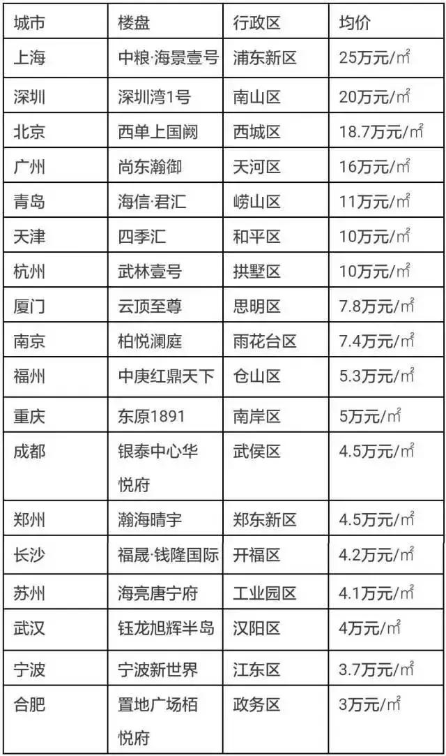 武汉目前各个区的房价涨和跌,武汉最高房价多少钱一平