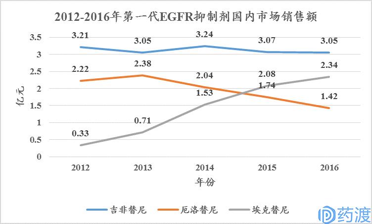 非小细胞肺癌流行病学,非小细胞肺癌患者数量预测