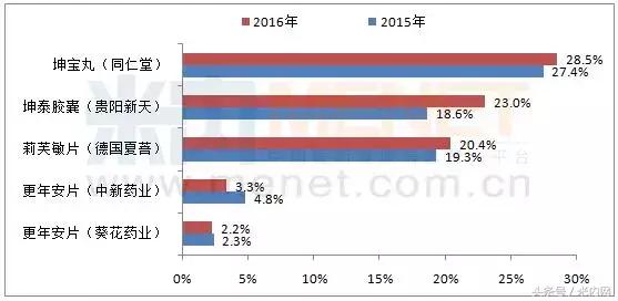 更年期药品排行榜前十名,更年期进口药品排行榜