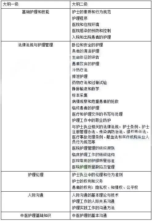 2018护士资格考试大纲公布！转需~