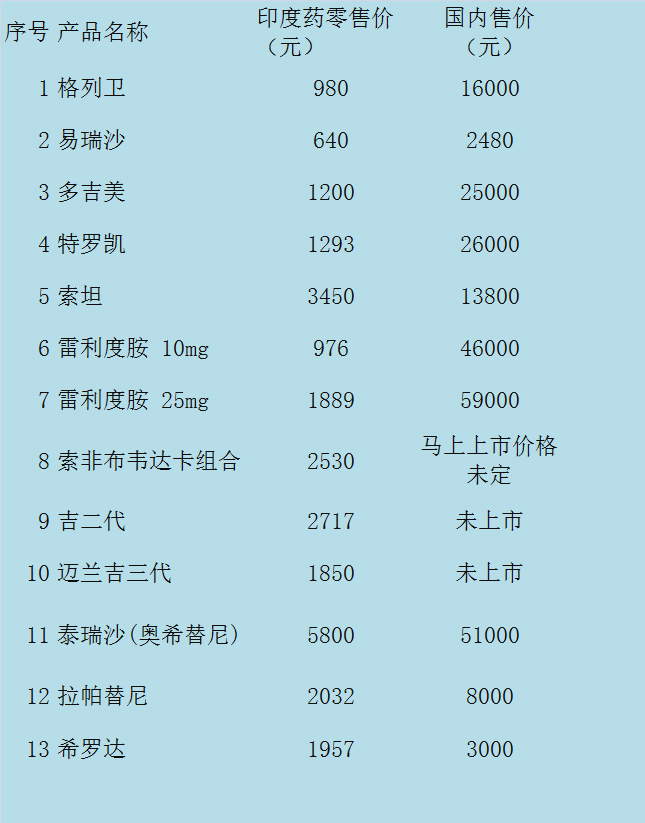 印度药品到底有多便宜呢？