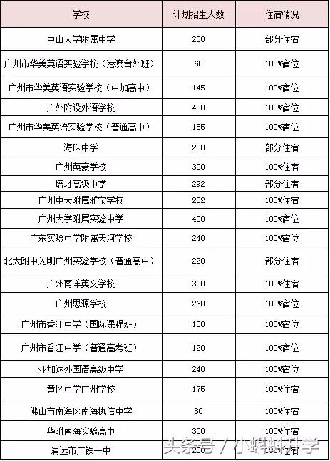 广州招生分数较低的民办高中,广州市有没有学费便宜民办的高中