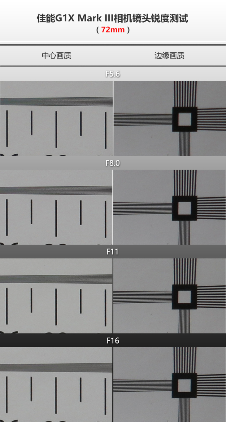 全球首款APS-C画幅变焦卡片机佳能G1XIII评测网友：真不该买单反