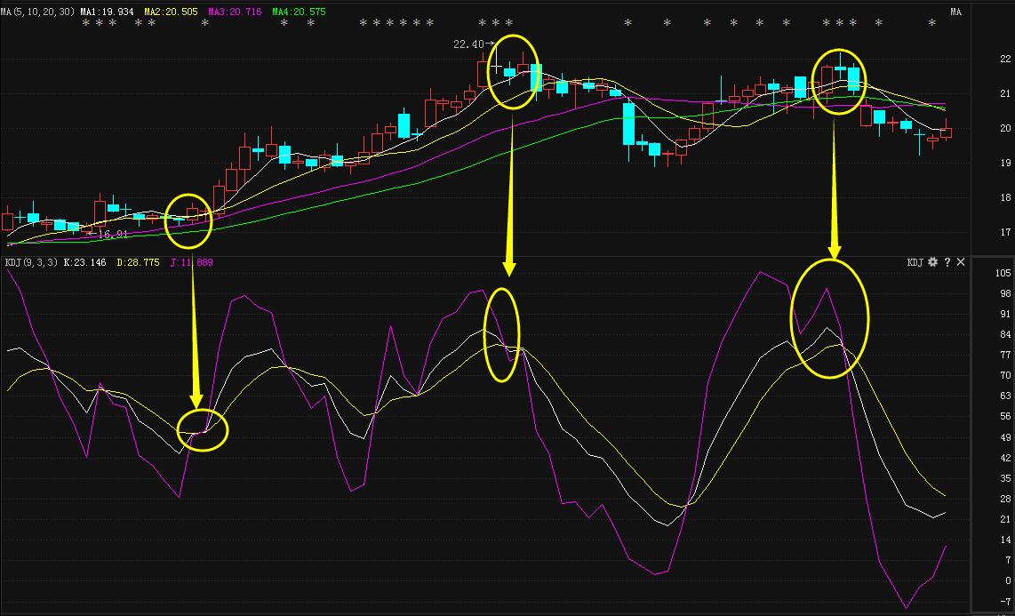 kdj股票买卖技巧,kdj选股方法与技巧