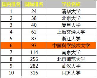 中国科学技术大学实力超群，能出诺贝尔奖获得者吗