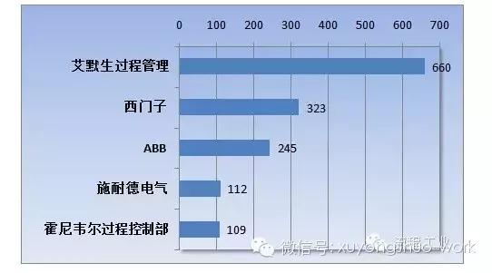 2015最受欢迎的过程自动化系统及仪表供应商品牌