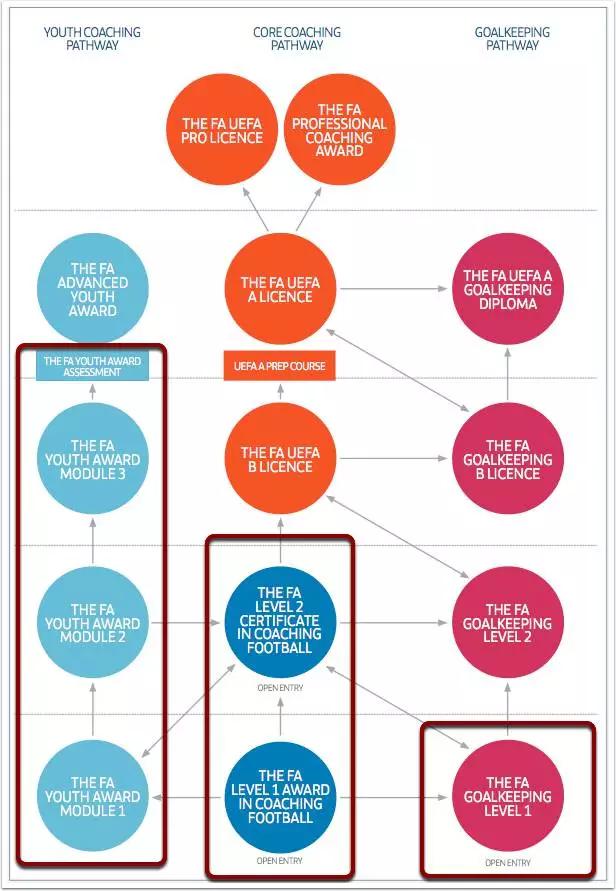 英国足球教练培训,英国足球教练好考吗