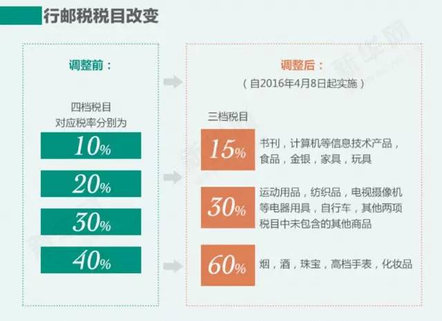 税来了！今天起从国外买这些要涨价了