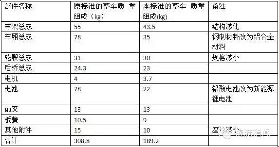 中国快递专用电动三轮车技术要求,电动三轮快递车最新上路通知
