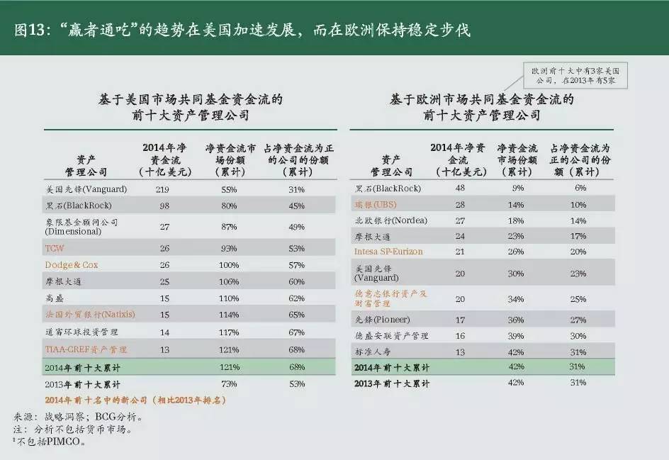 资产管理公司的发展趋势及前景,资产管理新趋势