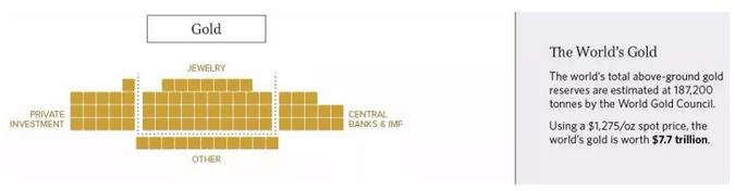 这个世界上有多少钱才是重点,黄金和地产投资价值