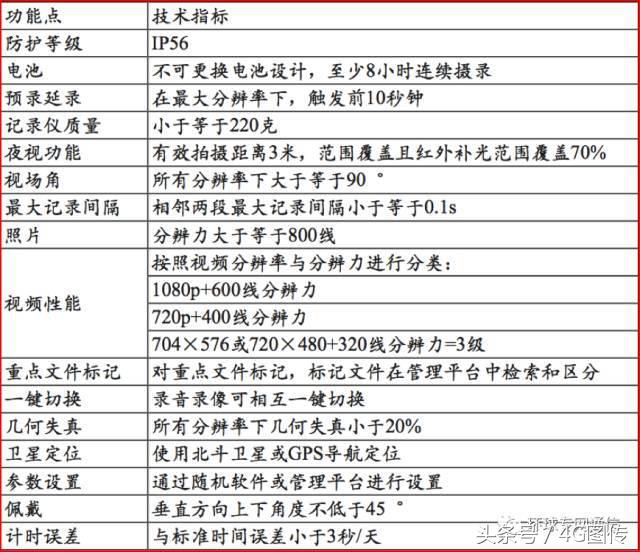 执法记录仪应用,执法记录仪在工程中的应用