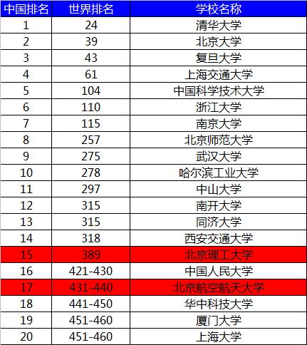 北京地区理工类大学排名，北航和北理工到底谁应该排第二？