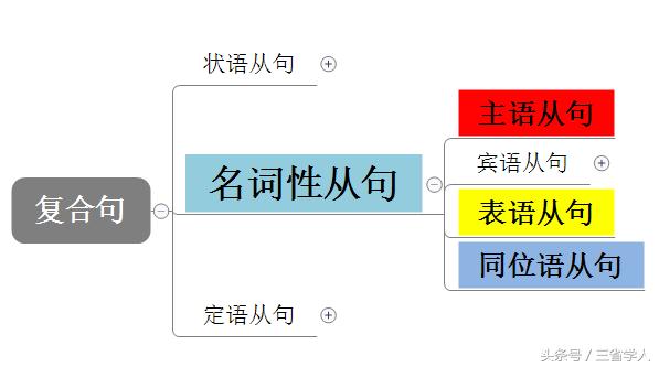 英语名词性从句归纳,名师英语语法课堂名词性从句