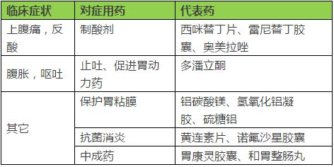 急性胃炎的中医辨证和治疗,急性胃炎如何关联用药