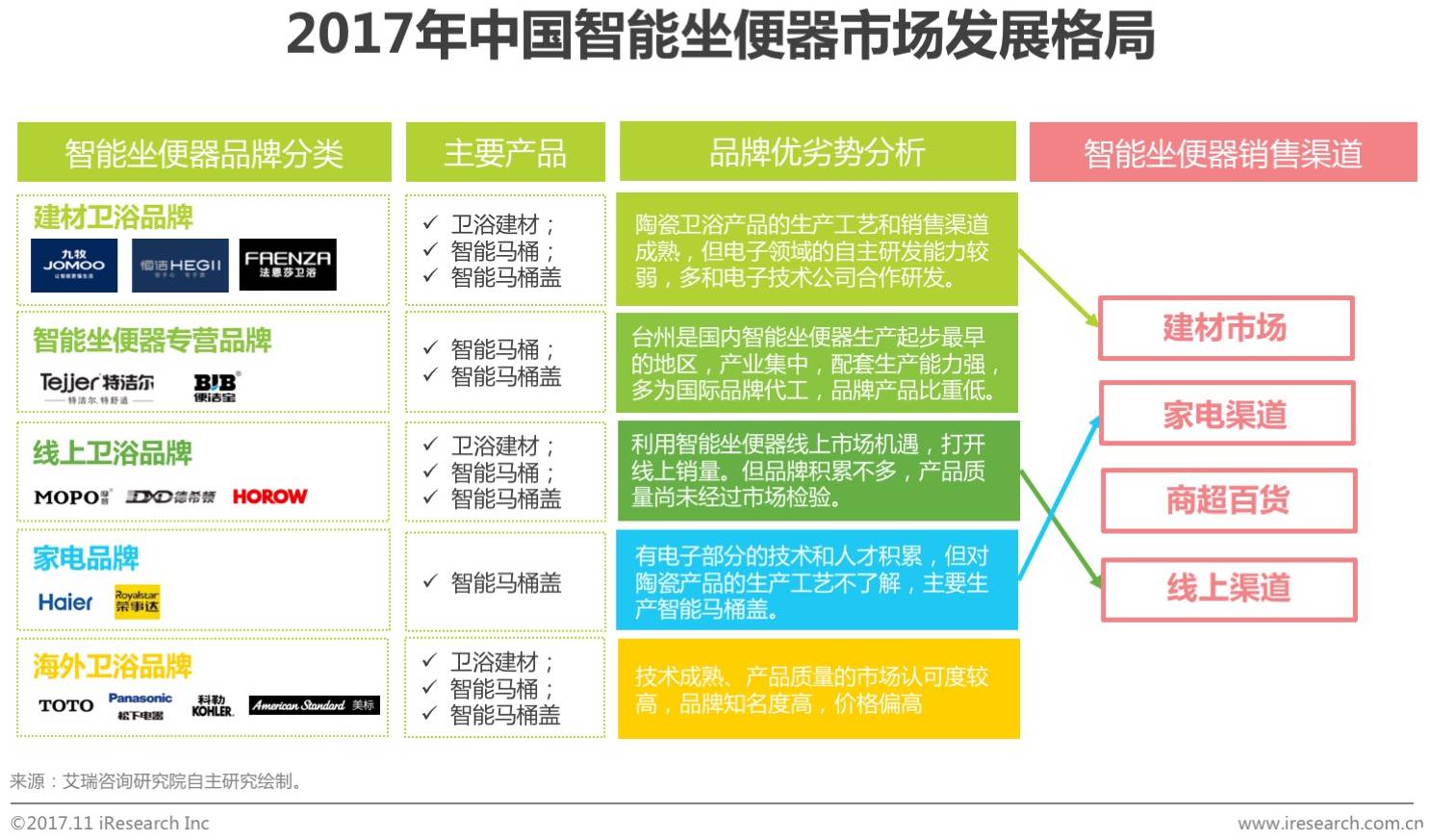 2017中国智能马桶销售数量,智能马桶市场行情分析