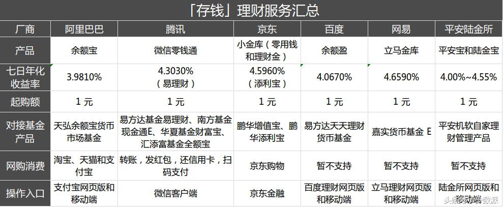 余额宝里哪个理财产品比较好,余额宝收益低该选哪个理财产品