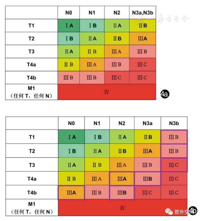 胃癌TNM分期表,胃癌TNM分期及规范化化疗的意义