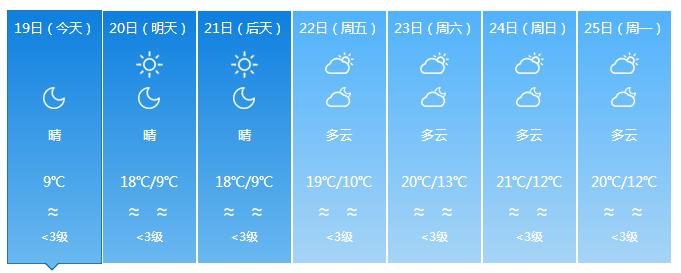 终于要回温了！准备和“冻手冻脚”的天气说byebye吧~