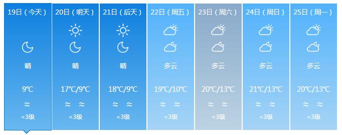 终于要回温了！准备和“冻手冻脚”的天气说byebye吧~