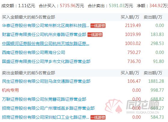龙虎榜游资接力,龙虎榜游资抄底科技股