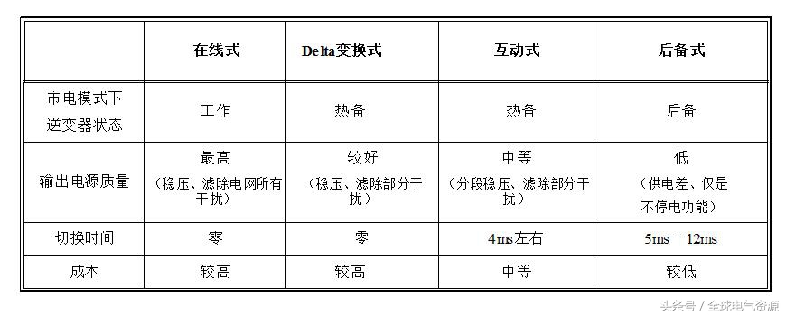 十大ups电源基础知识,不间断电源ups基础知识