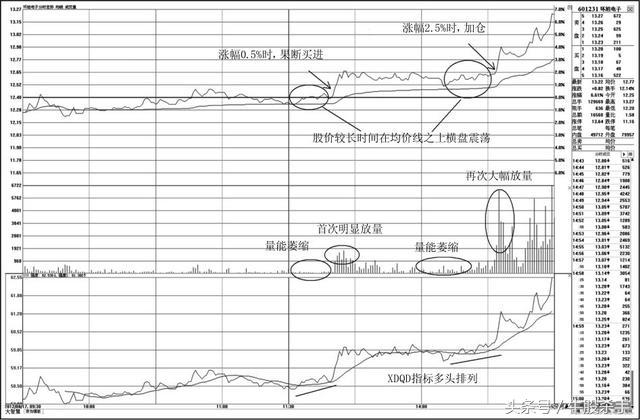 老股民15年来分时看盘绝技,炒股十年的老股民