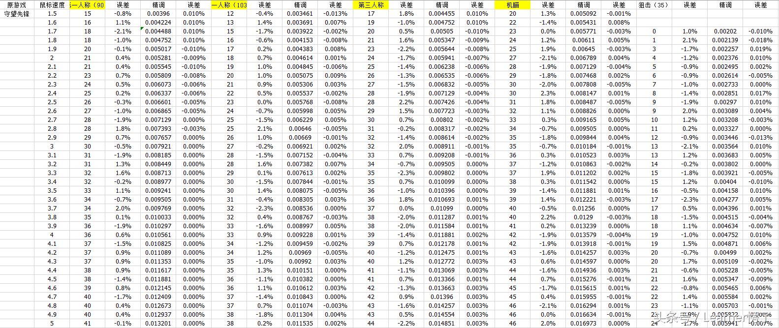 罗技鼠标绝地求生灵敏度,绝地求生雷蛇鼠标灵敏度