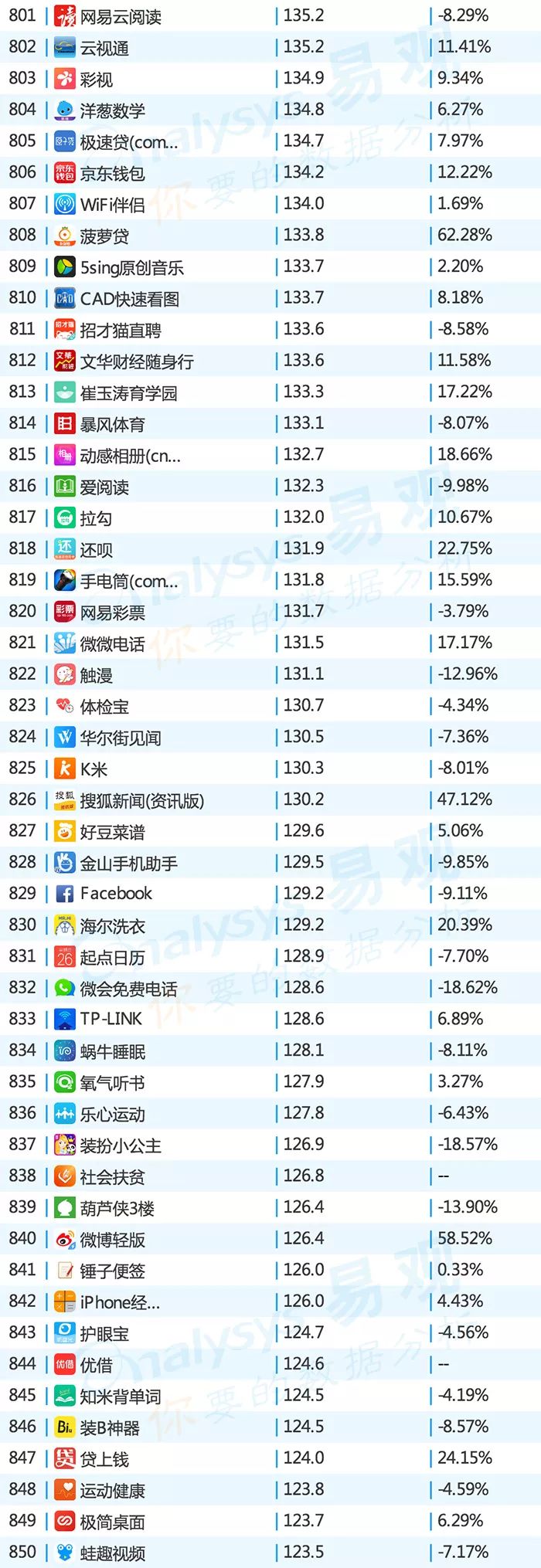 2016年中国app年度排行榜,目前top100的app排行榜