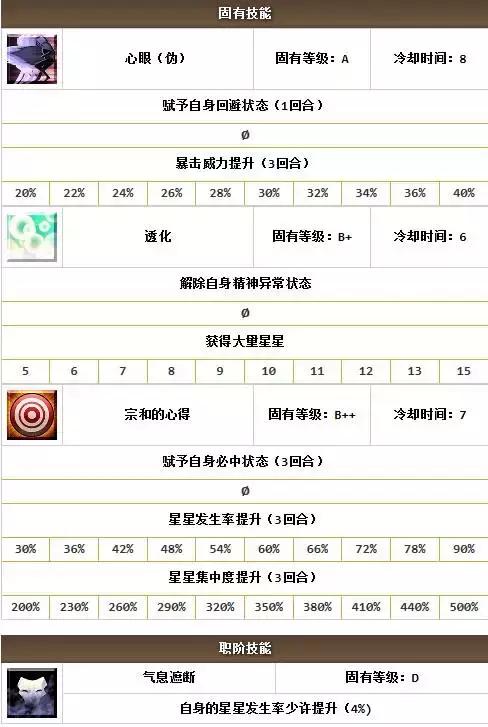 FGO萌新攻略，没有四星五星怎么办？低阶照样玩（杀阶）