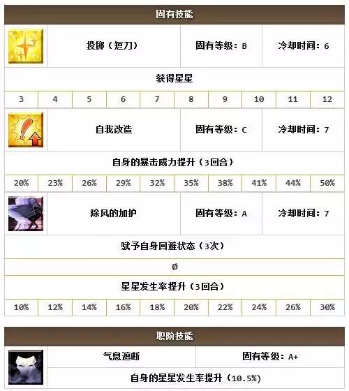 FGO萌新攻略，没有四星五星怎么办？低阶照样玩（杀阶）