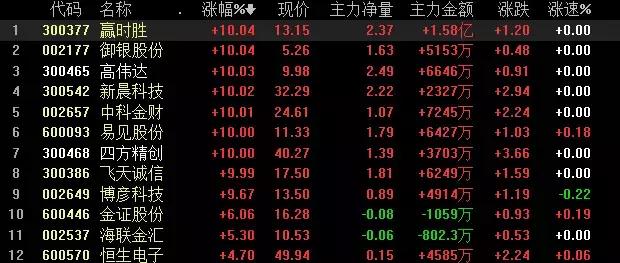 区块链双重热点股,区块链板块掀涨停潮新闻