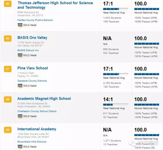 美国的高中排名2015,2017美国高中排名top1