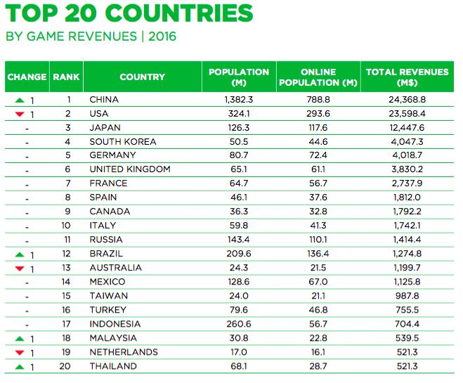 五年了，绿洲页游《LegendOnline》土耳其月流水仍超百万