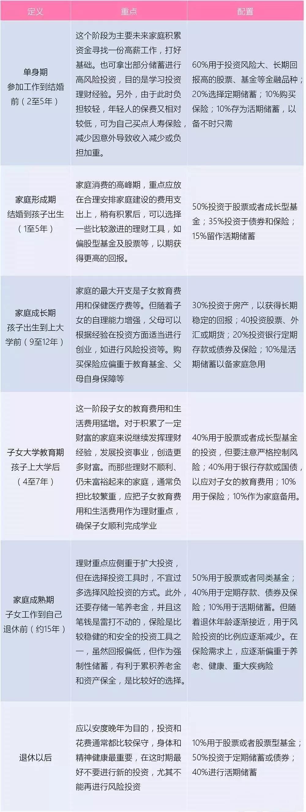 理财如何配置比较合适,正确的理财方案