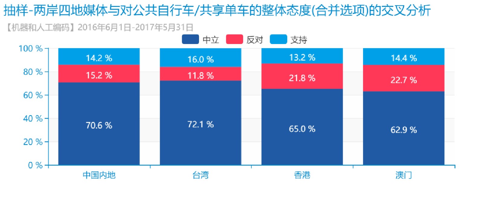 博易利用大数据研究公共服务两岸四地媒体眼里的公共自行车