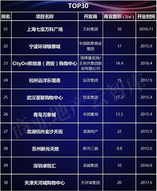 近3年1435个mall入市拼杀，为啥好品牌首选这100个？