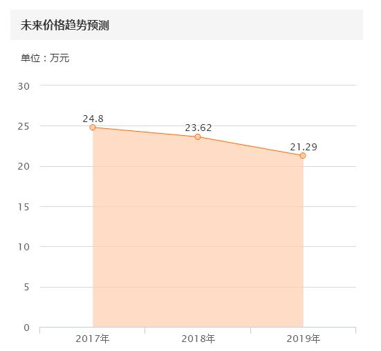 花24万买二手什么样的车,新款的凯迪拉克cts多少钱