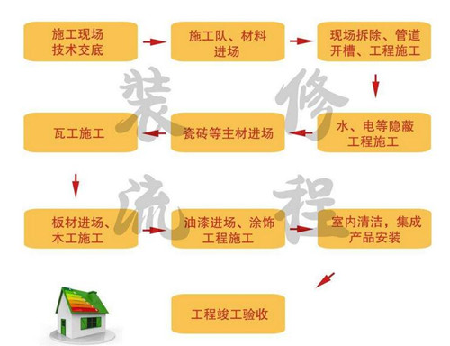 自己装修步骤流程及买材料的顺序,院子和房子装修顺序应该先装哪个