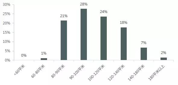 天津北辰房产刚需推荐,北辰香麓改善还是刚需